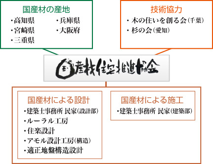 国産材の家づくりパートナー